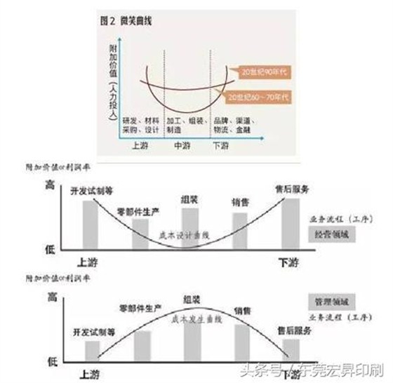 微笑曲线VS武藏曲线