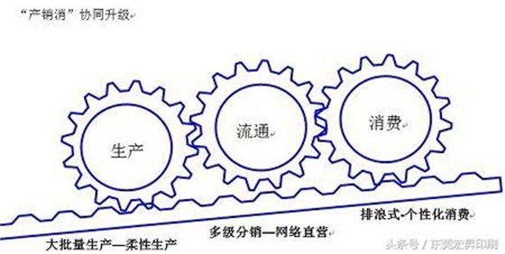 “产销消”协同升级